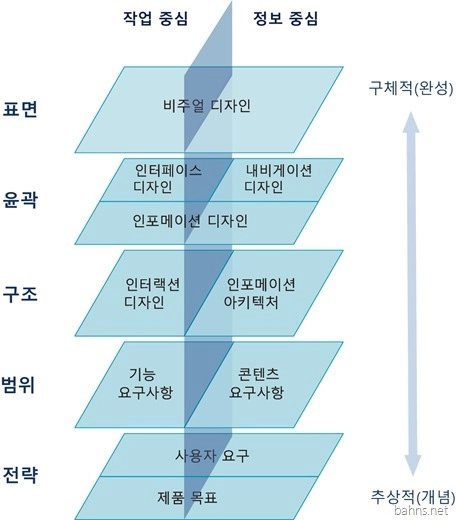 Featured image of post 사용자 경험의 5계층