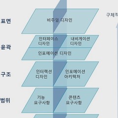 Featured image of post 사용자 경험의 5계층