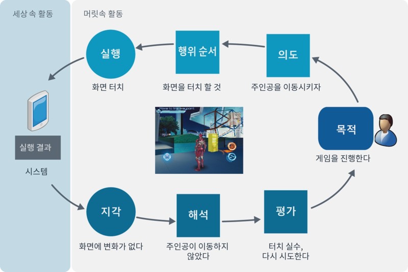 7단계 인간 행위 모형의 적용 예 – 게임