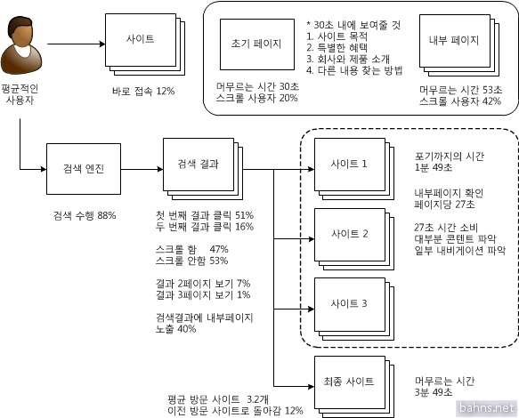 평균 사용자의 웹사이트 이용 행동 패턴을 나타내는 통계 다이어그램