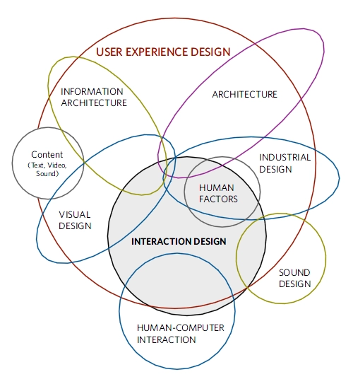 Designing for Interaction Diagram