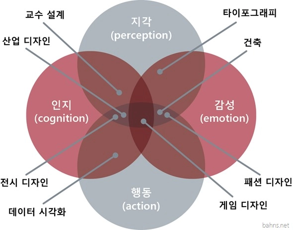 경험 디자인의 4가지 차원과 현재의 디자인 분야