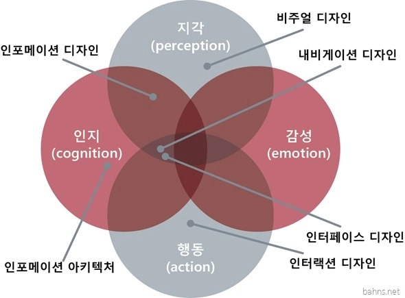경험 디자인의 4가지 차원과 UX 디자인 연구 주제