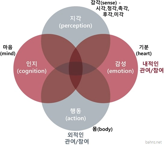 Featured image of post 경험 디자인(Experience Design)이란?