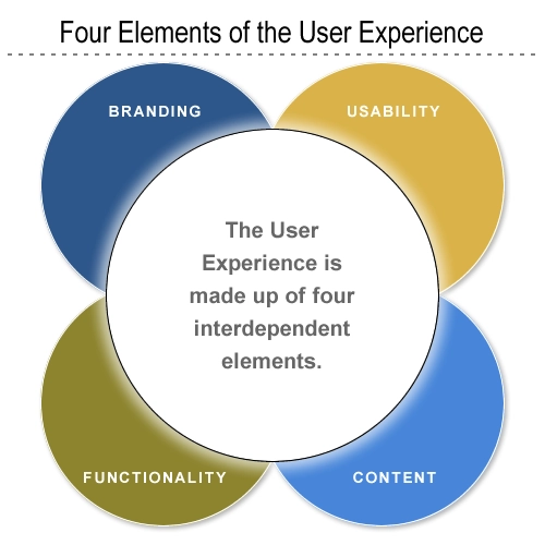Four Elements of the User Experience
