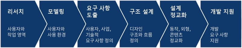 목표 지향 디자인 진행 절차
