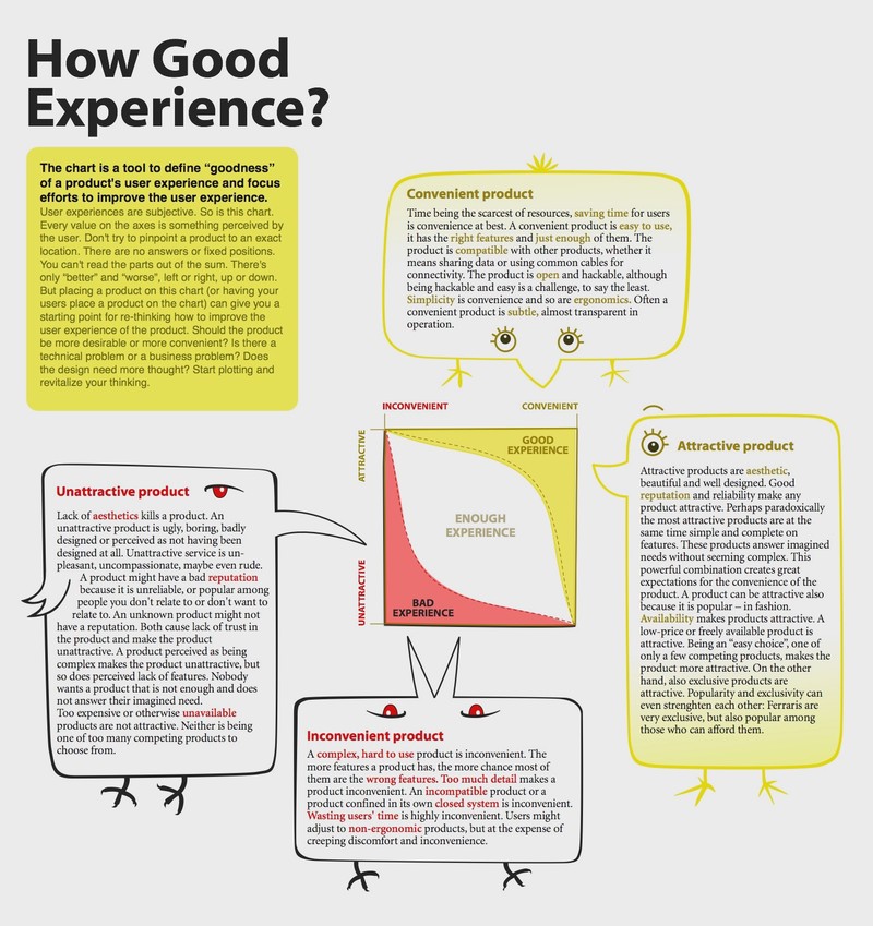 How Good Experience Diagram