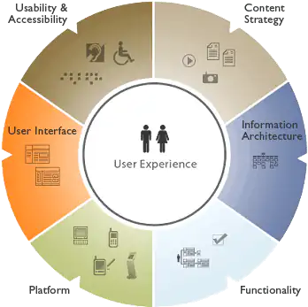 IBM's View of User Experience