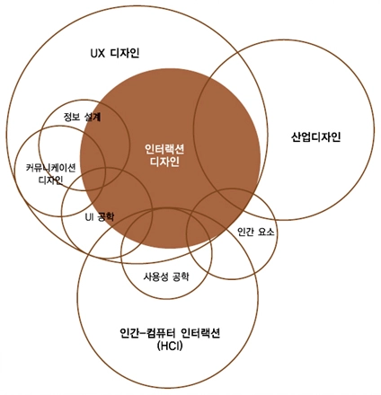 인터랙션 디자인 다이어그램
