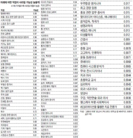 미래에 어떤 직업이 사라질 가능성 높을까