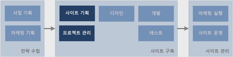 Featured image of post 3) 웹기획의 기본 – 조직 규모에 따른 웹기획자의 역할