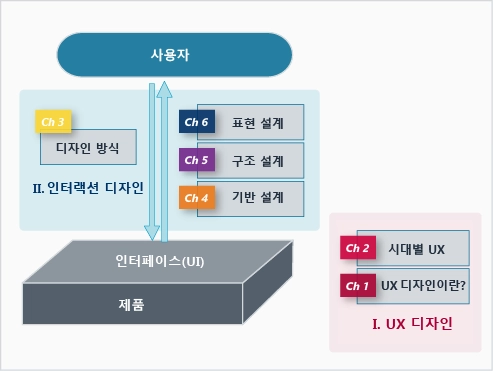 Featured image of post 오래가는 UX 디자인 – 책의 구성과 목차