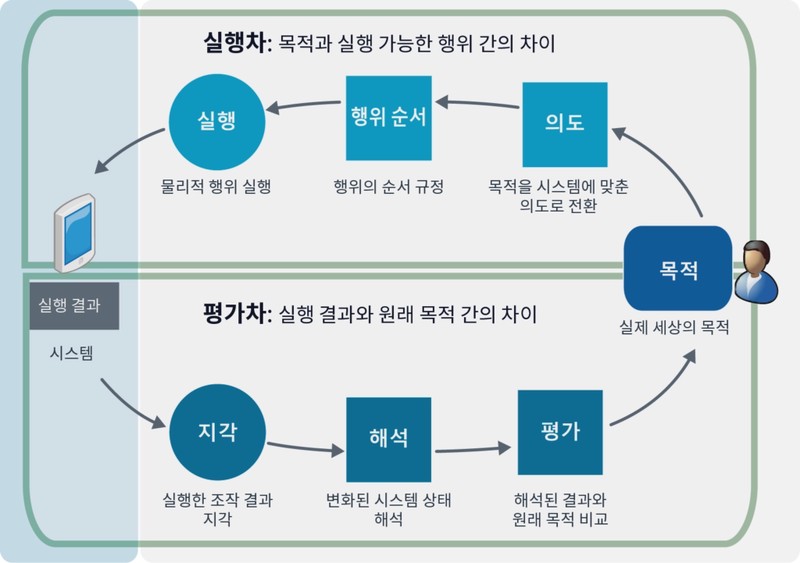 노먼의 7단계 인간 행위 모형