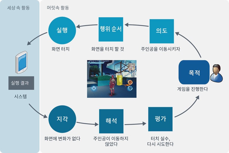Featured image of post 7단계 인간행위 모형 – 터치 기기 사용의 행위 모형