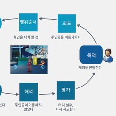 7단계 인간행위 모형 – 터치 기기 사용의 행위 모형