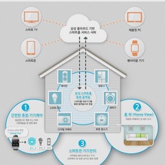 IoT 사물인터넷 이란? 삼성, LG의 스마트 홈 전략