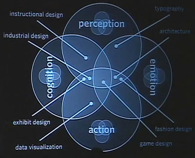 State of User Experience Design by Jesse James Garrett