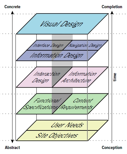 The Elements of User Experience by Jesse James Garrett