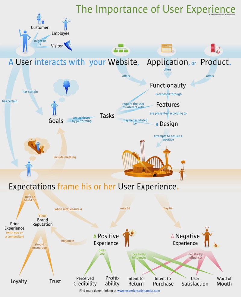The Importance of User Experience by Bryce