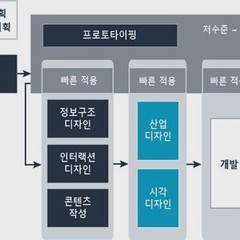 UX 디자인 조직의 구조와 역할
