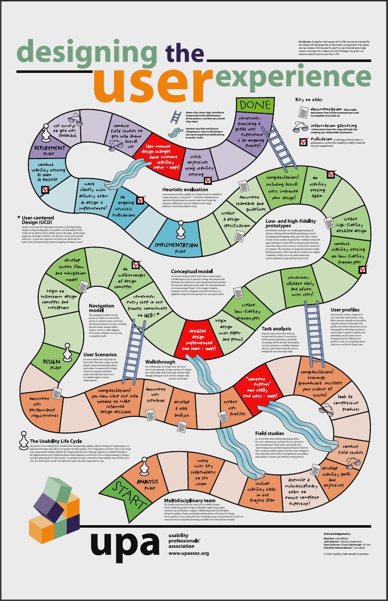 UPA Poster: Designing the User Experience