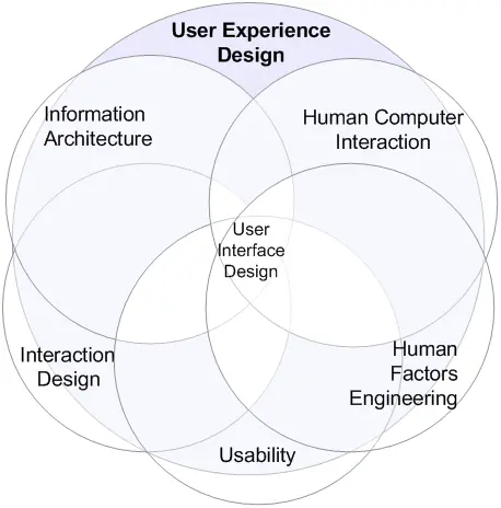 User Experience Design Diagram by Montparnas