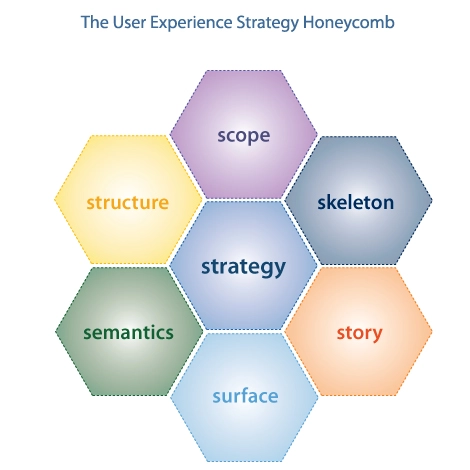 User Experience Honeycomb (2007)
