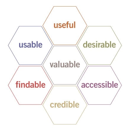 User Experience Honeycomb by Peter Morville