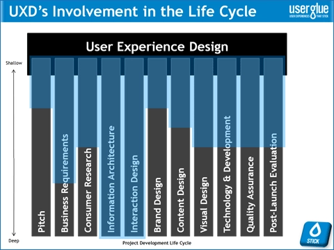 Featured image of post UX(User Experience) 란? UX 디자인 관련 다이어그램 Best 14