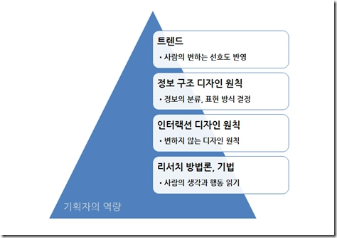 UX 디자이너 필수 분야