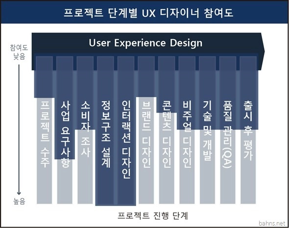 Featured image of post 프로젝트 단계별 UX 업무