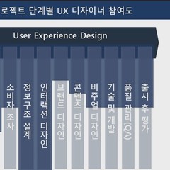 프로젝트 단계별 UX 업무