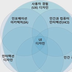 Featured image of post 1. 사용자 경험 관련 다이어그램