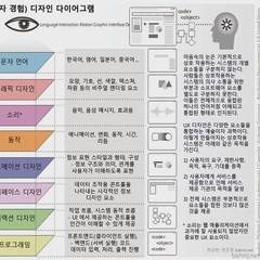 사용자 관점의 UX 디자인 다이어그램