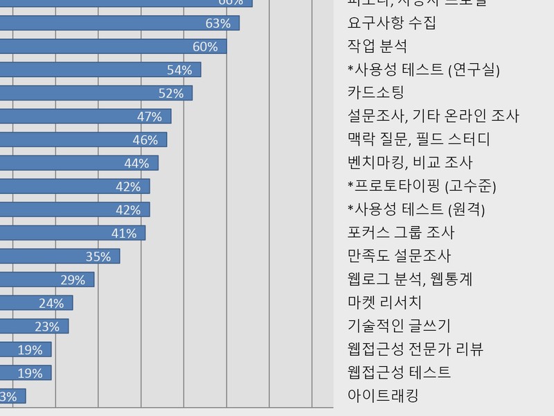 Featured image of post UX(사용자 경험) 디자인 – 전문가들이 사용하는 사용자 경험 설계 기법