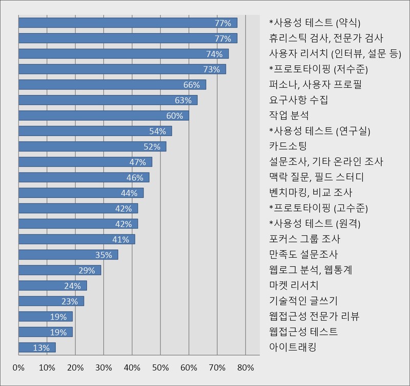Featured image of post UX(사용자 경험) 디자인 – 전문가들이 사용하는 사용자 경험 설계 기법