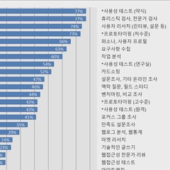 UX(사용자 경험) 디자인 – 전문가들이 사용하는 사용자 경험 설계 기법