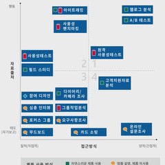 Featured image of post UX(사용자 경험) 디자인- 주요 조사 기법의 비교