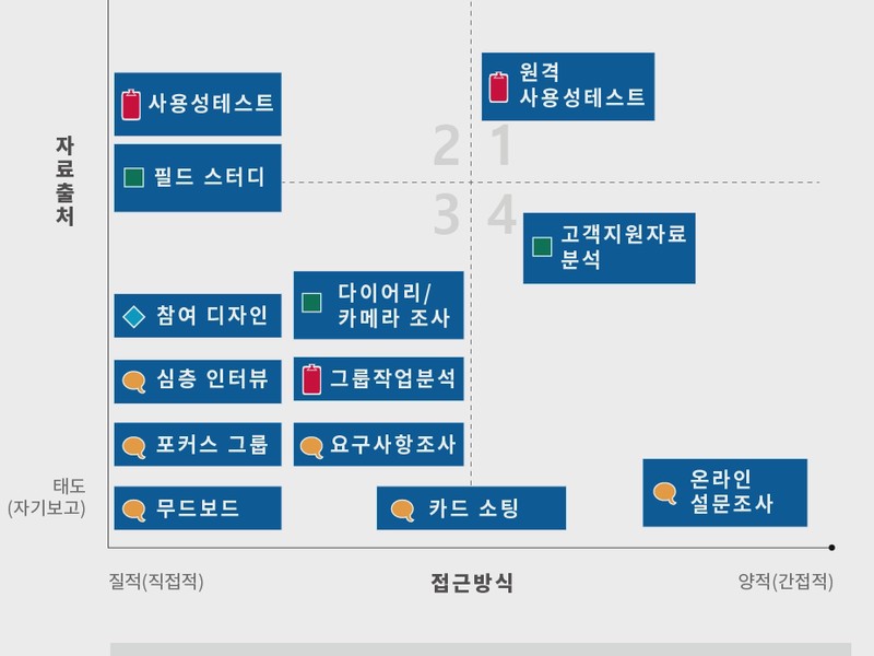 Featured image of post UX(사용자 경험) 디자인- 주요 조사 기법의 비교