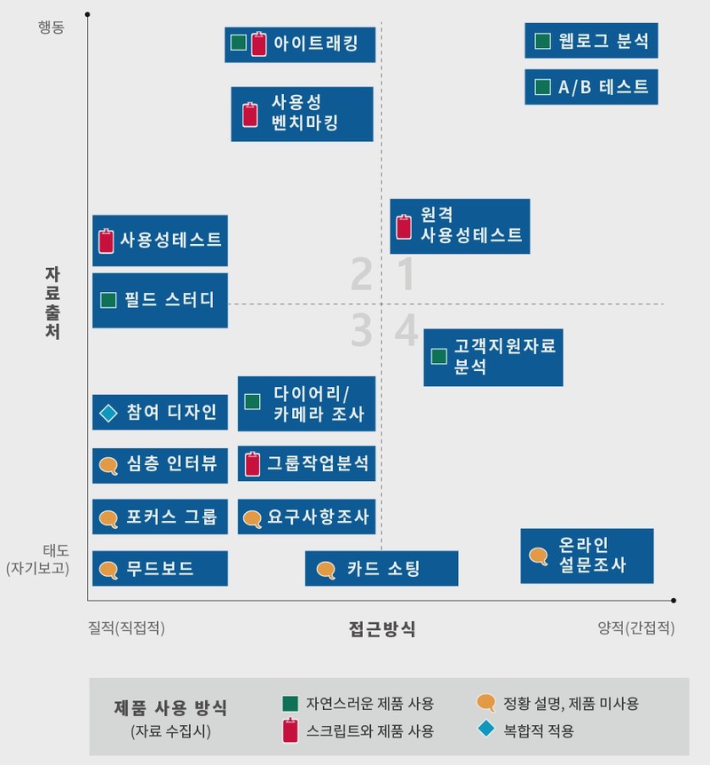 Featured image of post UX(사용자 경험) 디자인- 사용자 조사 기법의 구분과 종류