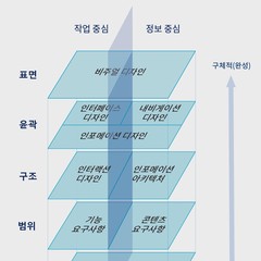 웹기획의 기본 – 사용자 경험(UX)의 5가지 계층