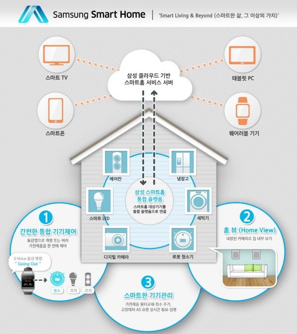 IoT 사물인터넷 이란? 삼성, LG의 스마트 홈 전략