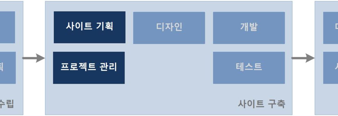 3) 웹기획의 기본 – 조직 규모에 따른 웹기획자의 역할