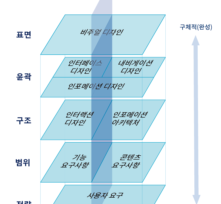 웹기획의 기본 – 사용자 경험(UX)의 5가지 계층