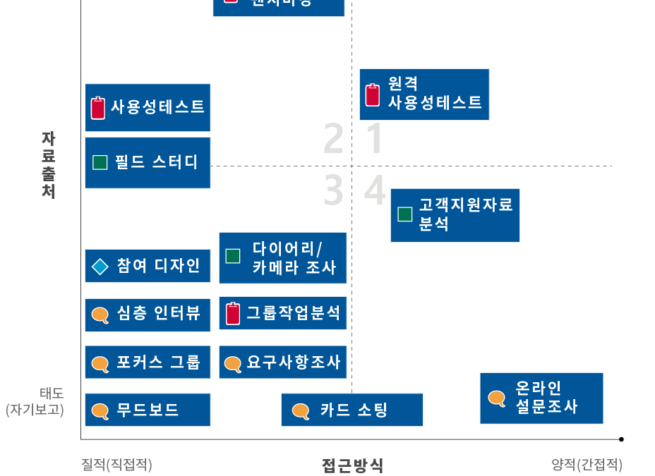 UX(사용자 경험) 디자인- 주요 조사 기법의 비교